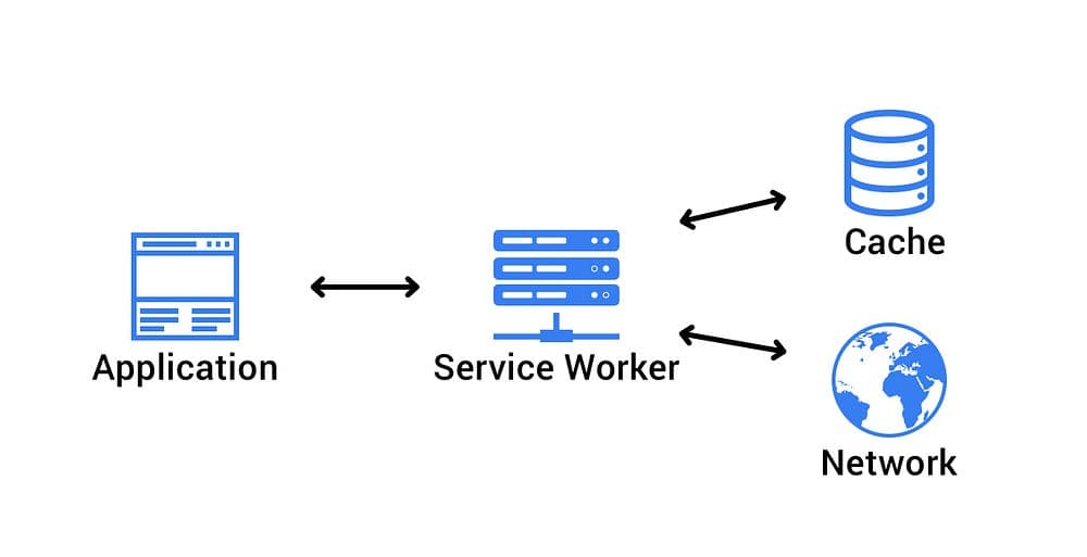 Cách Javascript hoạt động P8: Service Workers, vòng đời và các trường hợp sử dụng