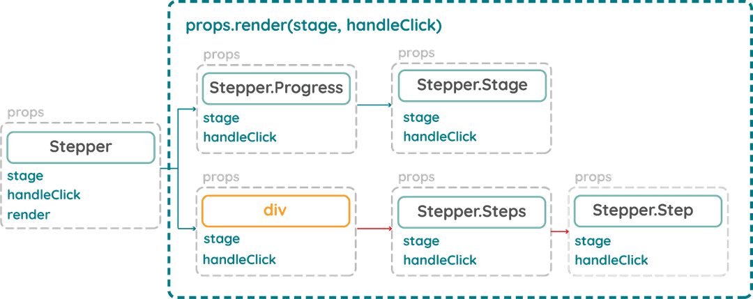 Mẫu thiết kế React nâng cao P3: Render Props