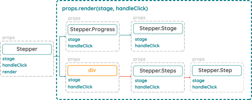 Mẫu thiết kế React nâng cao P3: Render Props