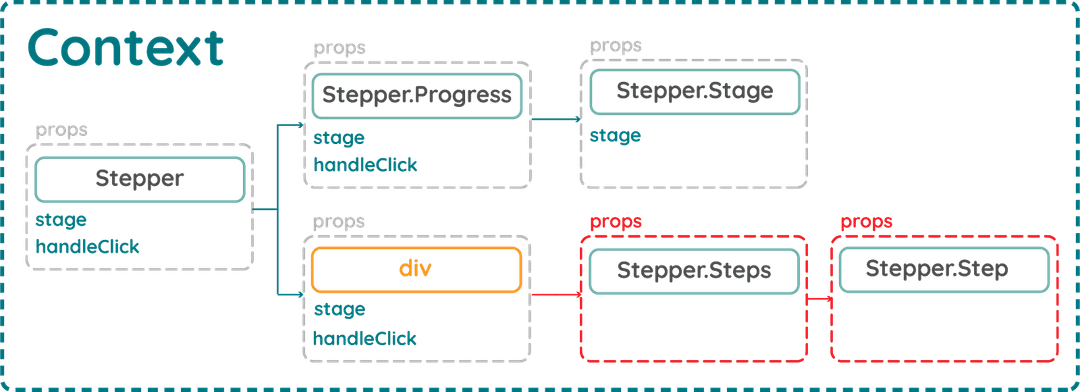 Mẫu thiết kế React nâng cao P2: Context API