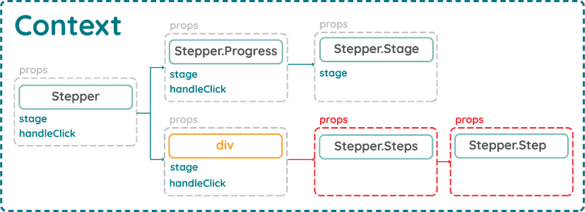 Mẫu thiết kế React nâng cao P2: Context API
